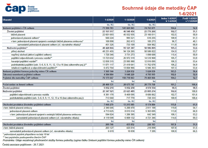 Souhrnné údaje dle metodiky ČAP 1-6-2021