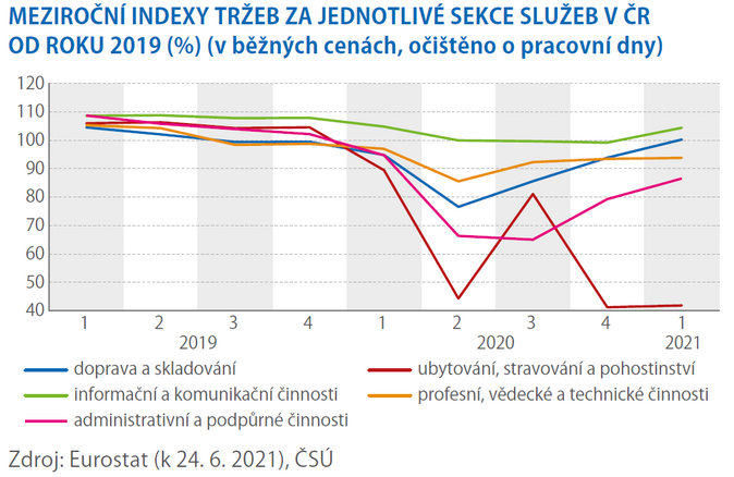 Tržby ve službách během pandemie 2