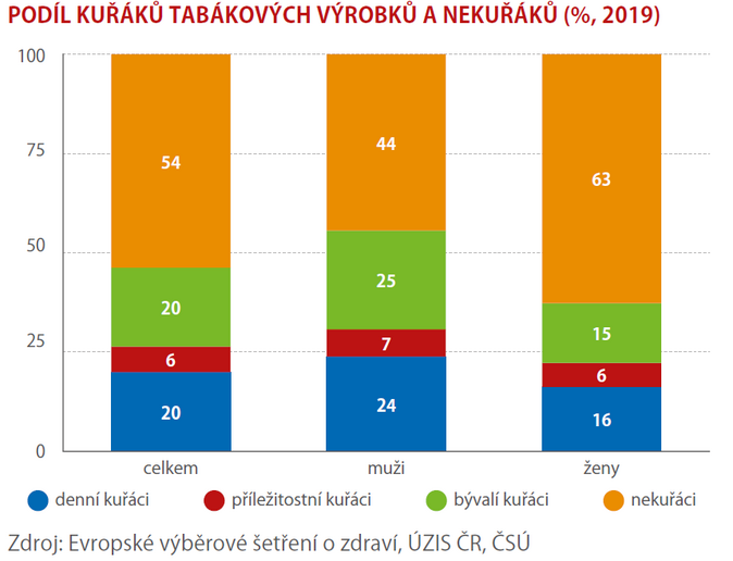 Zpráva o zdraví a nemocech 2