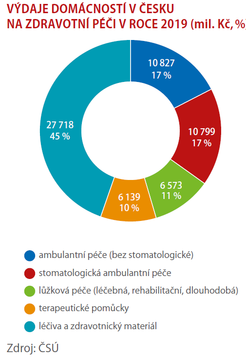 Výdaje na zdraví z vlastních kapes neustále rostou 1