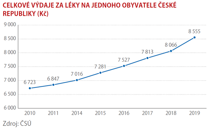 Výdaje na zdraví z vlastních kapes neustále rostou 2