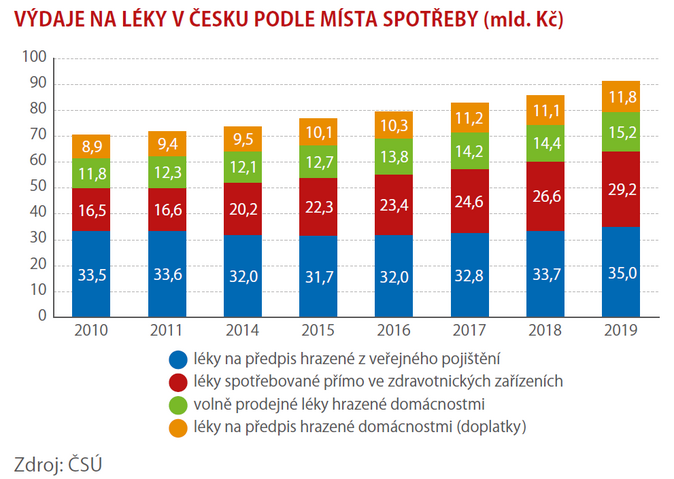 Výdaje na zdraví z vlastních kapes neustále rostou 3