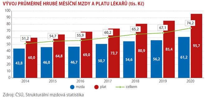 Lékaři si loni polepšili o 11 % 1