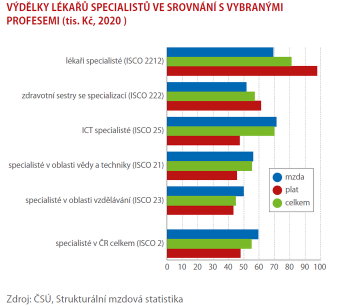 Lékaři si loni polepšili o 11 % 2