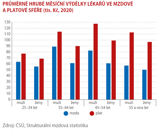 Lékaři si loni polepšili o 11 % 3