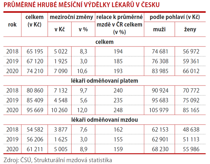 Lékaři si loni polepšili o 11 % 4