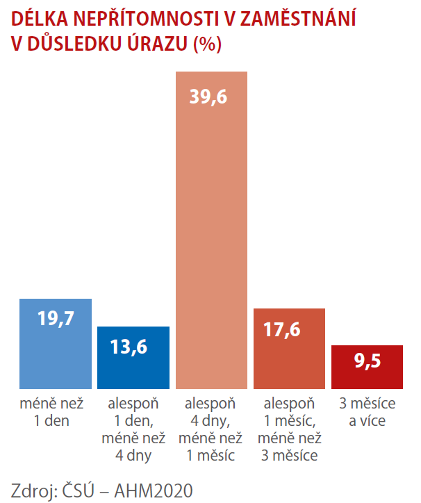 Zdraví na pracovišti. Jaká je aktuální situace 1