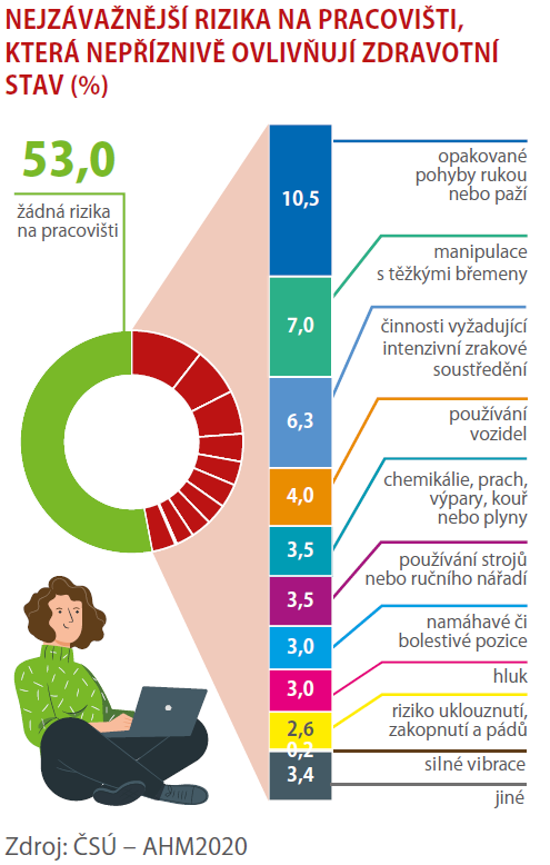 Zdraví na pracovišti. Jaká je aktuální situace 3