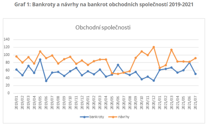 CRIF Počet bankrotů se v červenci výrazně snížil 1