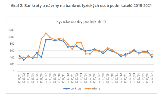 CRIF Počet bankrotů se v červenci výrazně snížil 2