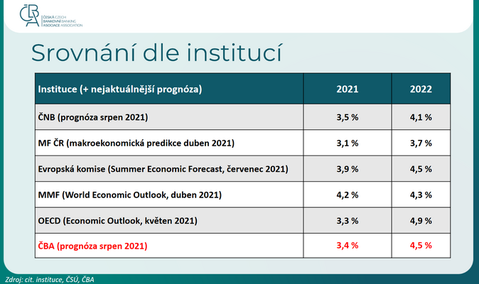 ČBA Podle ekonomů poroste česká ekonomika letos o 3,4 % a příští rok o 4,5 % 1