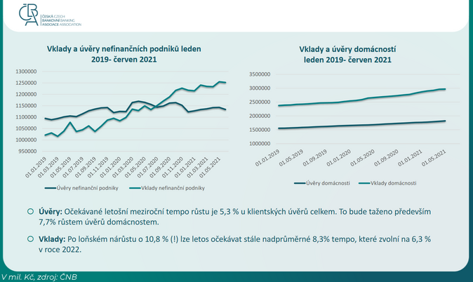 ČBA Podle ekonomů poroste česká ekonomika letos o 3,4 % a příští rok o 4,5 % 2