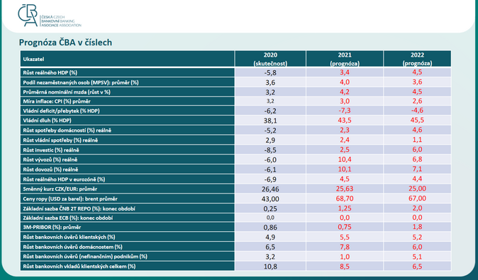 ČBA Podle ekonomů poroste česká ekonomika letos o 3,4 % a příští rok o 4,5 % 3