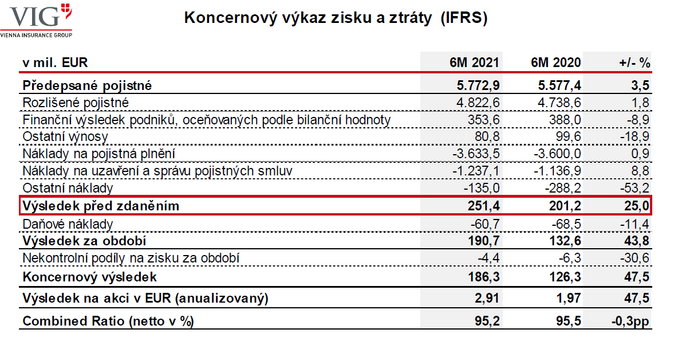 Vienna Insurance Group s působivými výsledky za 1. pololetí 2021, koncernový výkaz zisku a ztráty