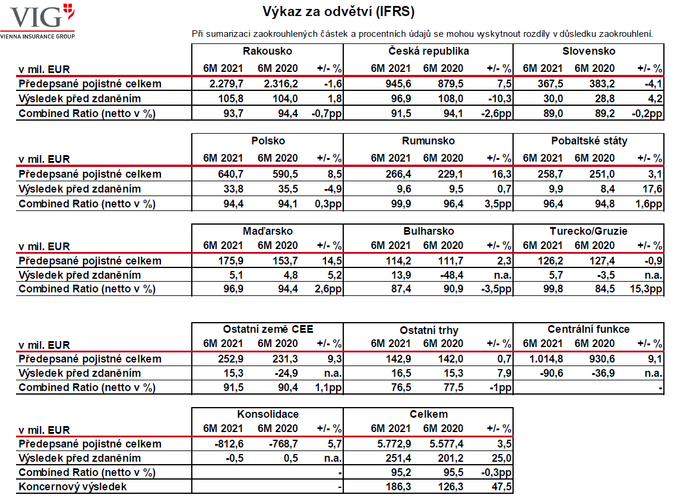 Vienna Insurance Group s působivými výsledky za 1. pololetí 2021, Výkaz za odvětví (IFRS)