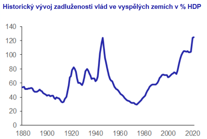 Historický vývoj zadluženosti vlád ve vyspělých zemích v % HDP