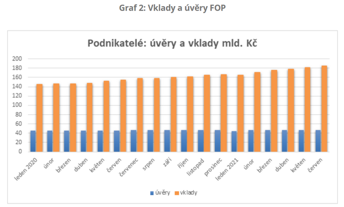 Živnostníci mají naspořeno 185 miliard 2