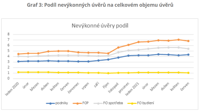 Živnostníci mají naspořeno 185 miliard 3