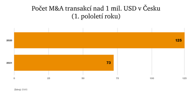 Objem fúzí ve světě už překonává předcovidová období. Český trh je zpožděný 2