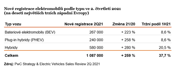 Prodeje elektroaut rychle rostou 1