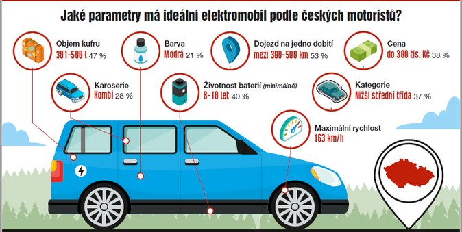 Jaké parametry má ideální elektromobil podle ceských motoristu