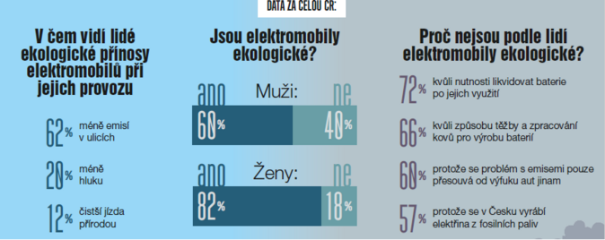 Jaké parametry má ideální elektromobil podle ceských motoristu 2