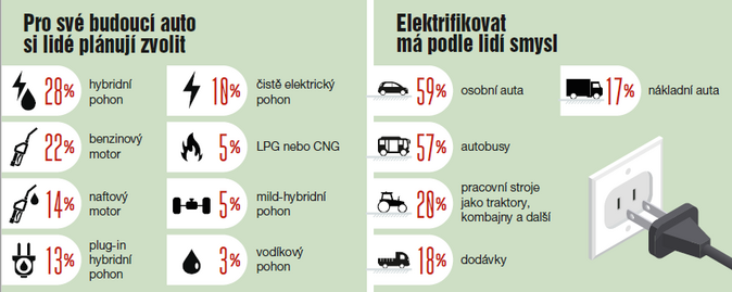 Jaké parametry má ideální elektromobil podle ceských motoristu 4