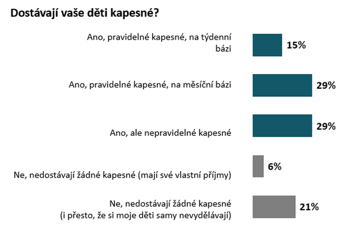 Sedm z deseti dětí dostává kapesné. Za co ho utrácejí 1