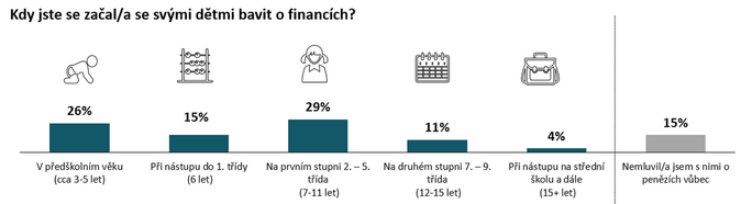 Sedm z deseti dětí dostává kapesné. Za co ho utrácejí 3