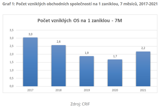 V Česku vzniká stejně společností jako před pandemií, zaniká jich méně 1