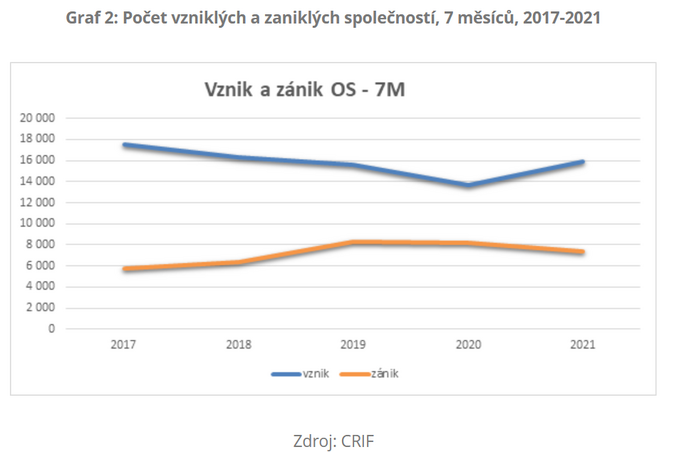 V Česku vzniká stejně společností jako před pandemií, zaniká jich méně 2