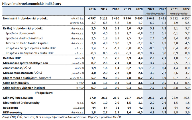 Ministerstvo financí Ekonomika letos poroste o 3,2 %. V roce 2022 o 4,2 % 1