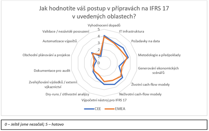 Jak hodnotíte váš postup v přípravách na IFRS 17 1