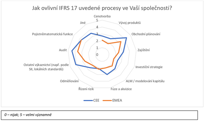 Jak ovlivní IFRS 17 uvedené procesy ve Vaší společnosti NOVE