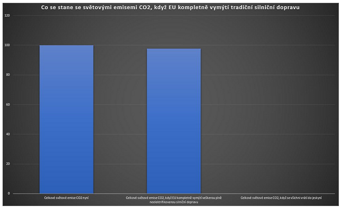 Přechodem na elektromobilitu sníží EU emise oxidu uhličitého o 2 %