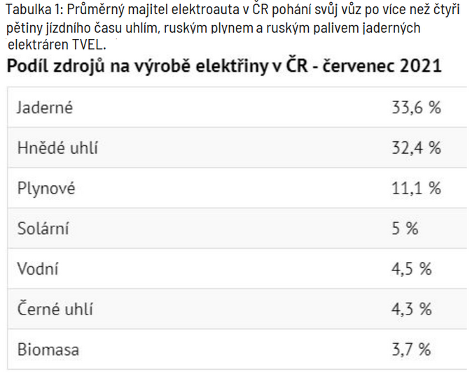 Přechodem na elektromobilitu sníží EU emise oxidu uhličitého o 2 % 1