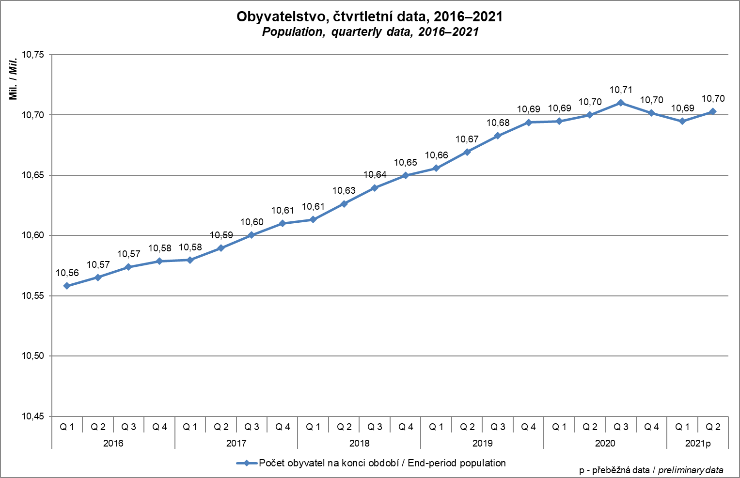 Obyvatelstvo, čtvrtletní data, 2016–2021 1