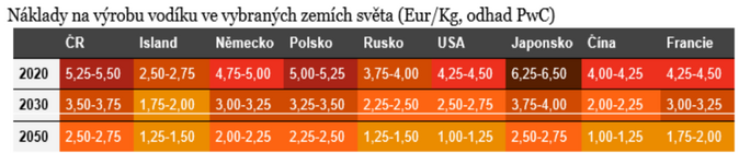 Budoucnost „zeleného vodíku” Výroba bude podle PwC zlevňovat 1