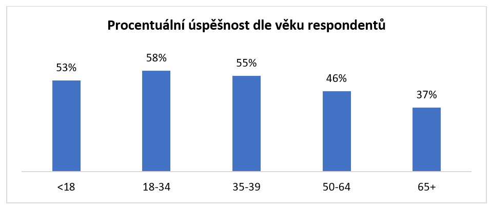 Falešné stránky internetového bankovnictví Češi s jistotou nepoznají 3