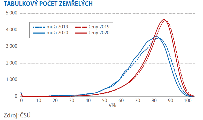 Naděje dožití se v Česku o rok zkrátila 2