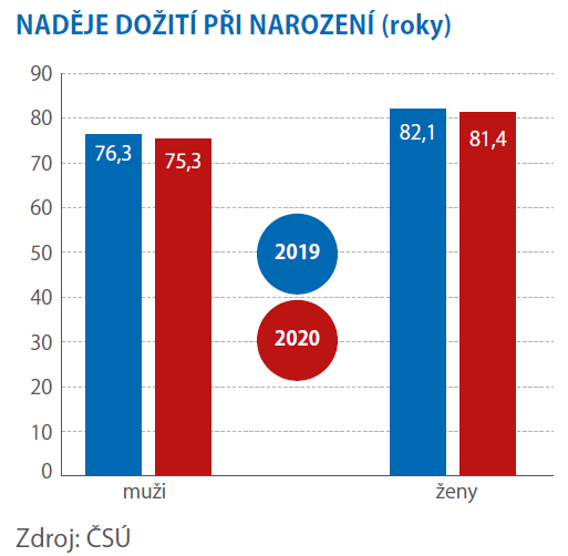 Naděje dožití se v Česku o rok zkrátila 1