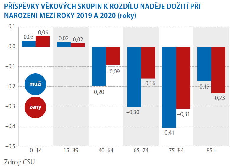 Naděje dožití se v Česku o rok zkrátila 3