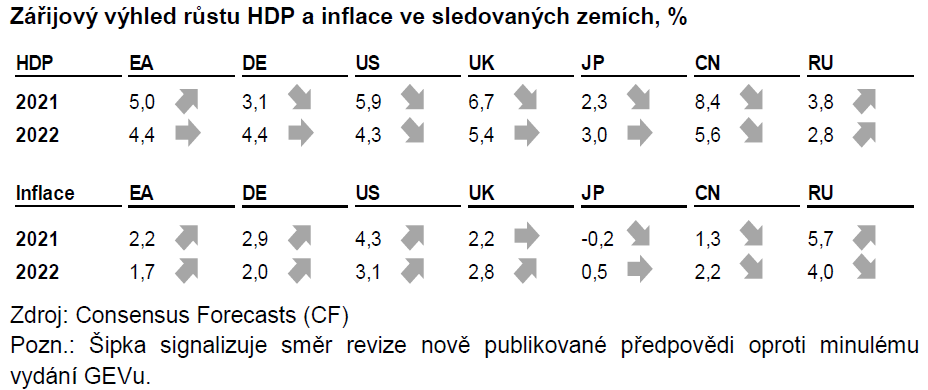 Globální ekonomický výhled Delta mutaci sekunduje mutace Mí 1