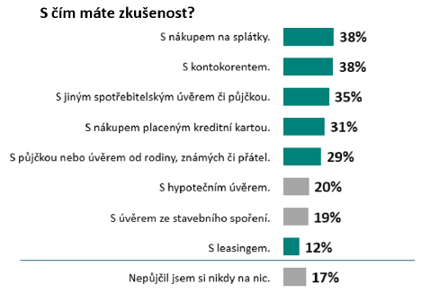 S půjčkami má zkušenost 83 % Čechů. Rizikově se chová každý desátý 1