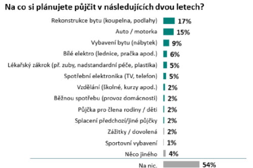 S půjčkami má zkušenost 83 % Čechů. Rizikově se chová každý desátý 2