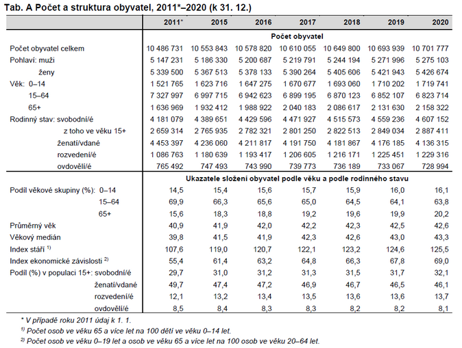 ČSÚ Jaký byl vývoj obyvatelstva v roce 2020 1