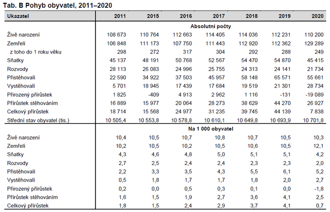 ČSÚ Jaký byl vývoj obyvatelstva v roce 2020 2