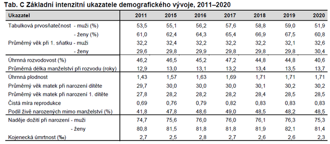 ČSÚ Jaký byl vývoj obyvatelstva v roce 2020 3