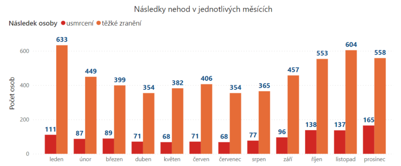 Podzim je rizikovým obdobím pro chodce. Roste doprava a špatná viditelnost 1