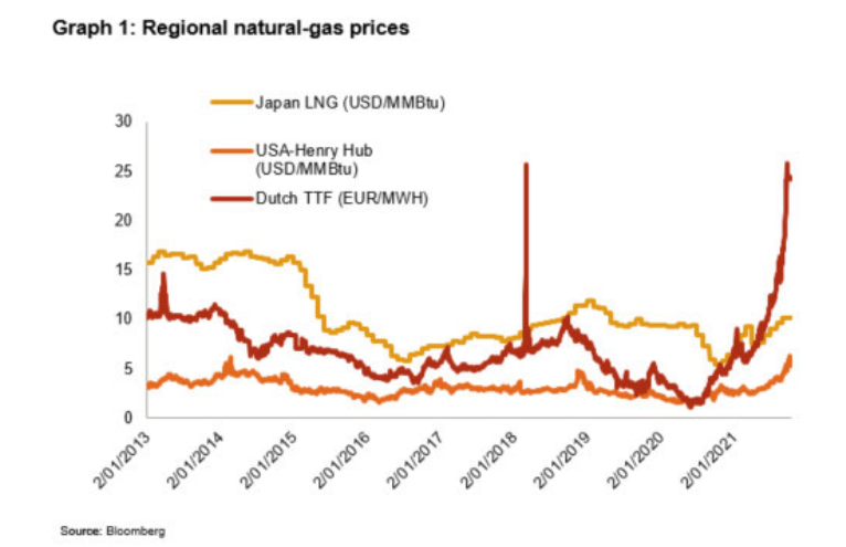 Plyn Energetická krize zatíží průmyslovou výrobu v Evropě a Asii 1